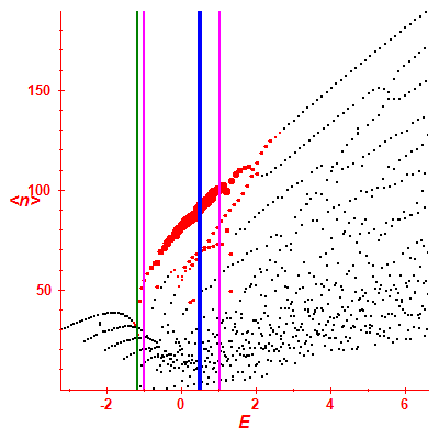 Peres lattice <N>